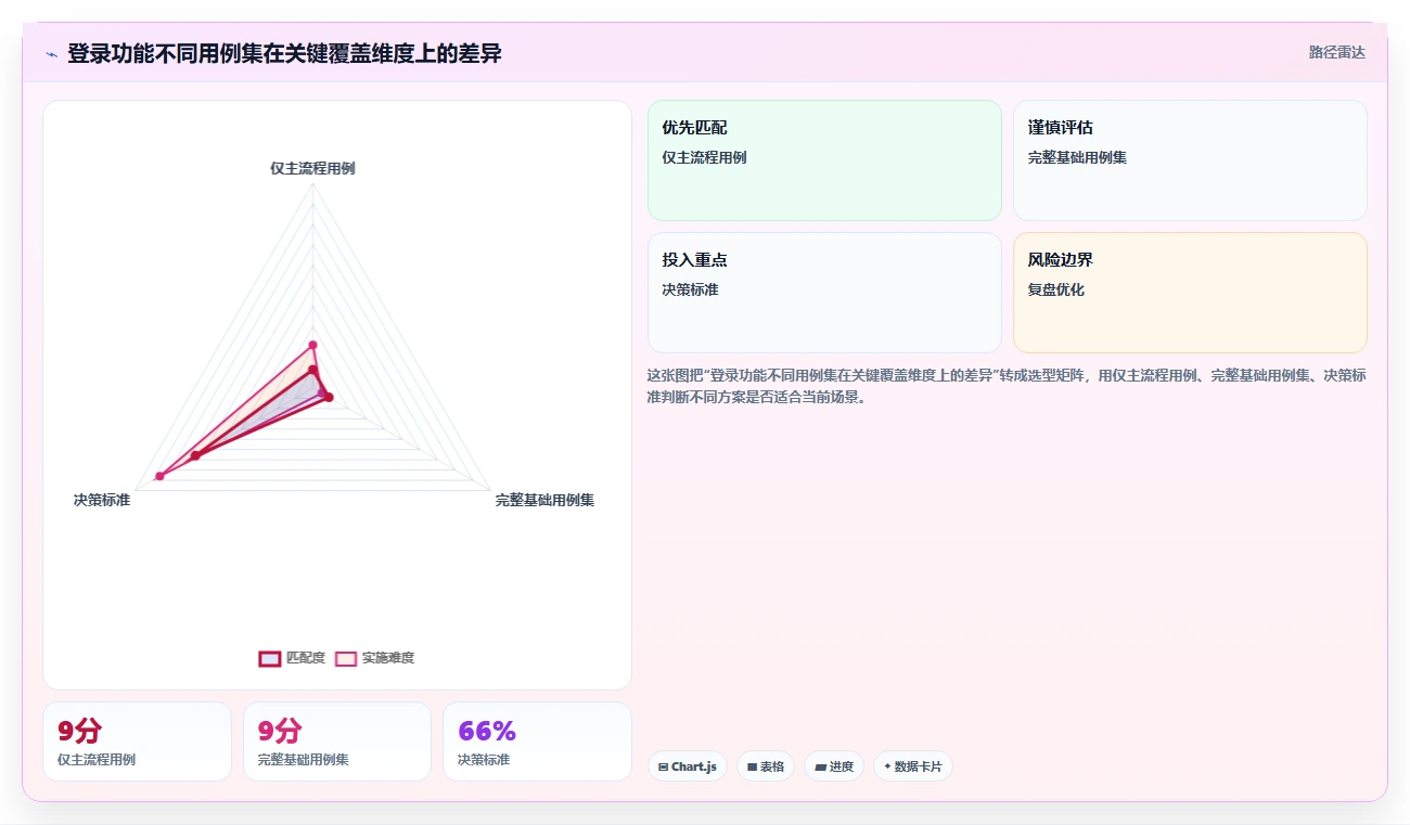 掌握测试用例的标准写法：7步打造高质量测试用例