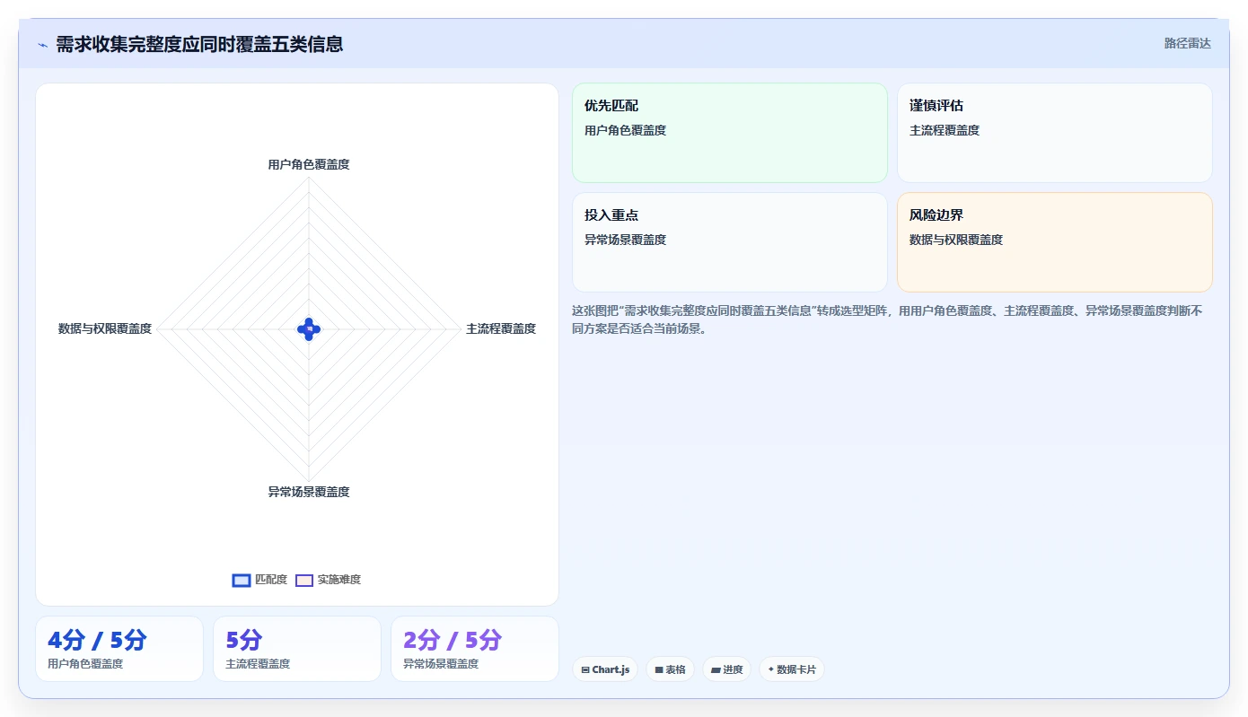 掌握需求管理的内容：5个步骤让你的项目事半功倍