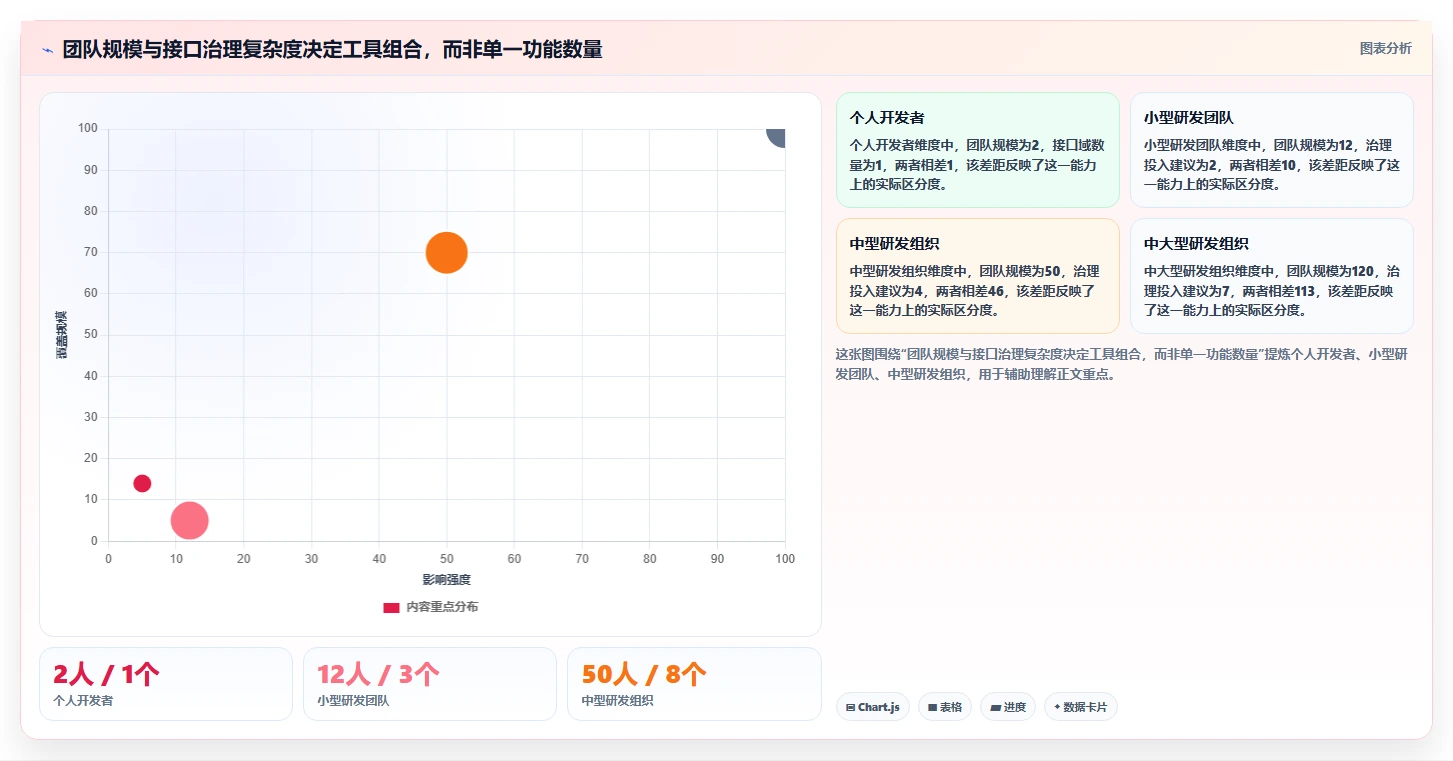 API开发利器:2026年7款好用的接口管理工具选型指南