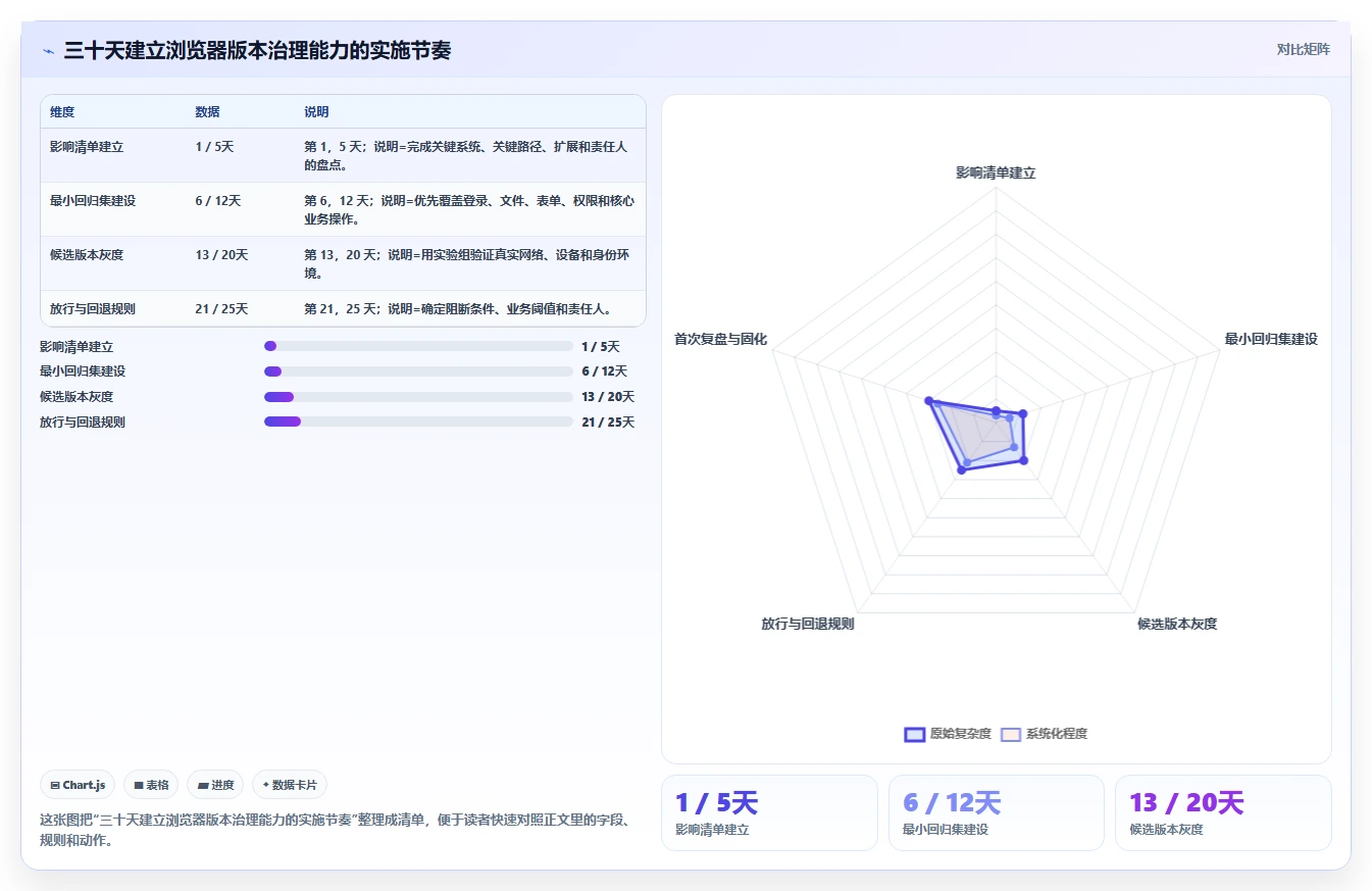 应对 AI 浏览器强势挑战：Chrome 宣布进一步缩短发布周期，重塑 Web 迭代速度