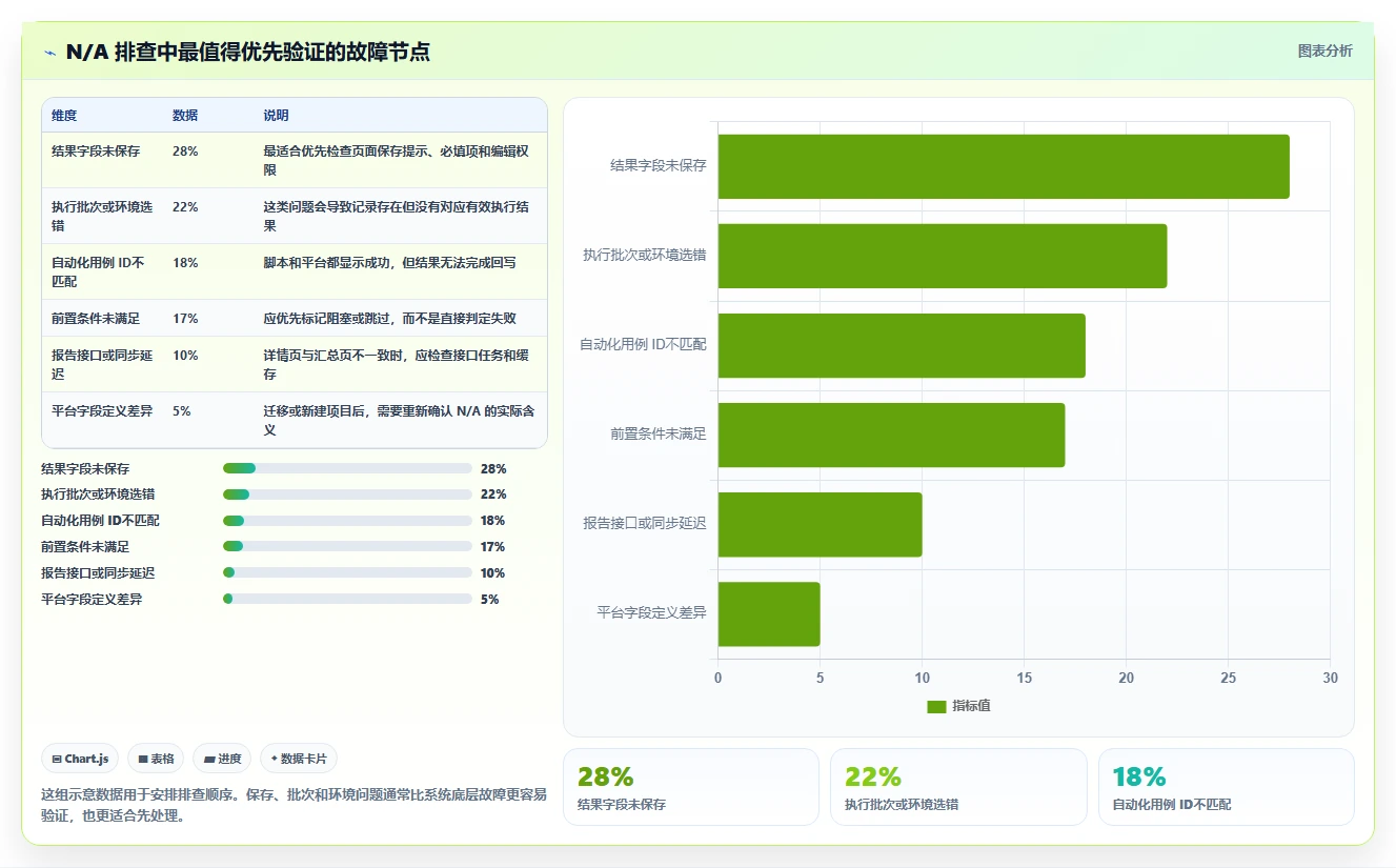 用例执行结果N/A?5个步骤快速解决测试执行难题