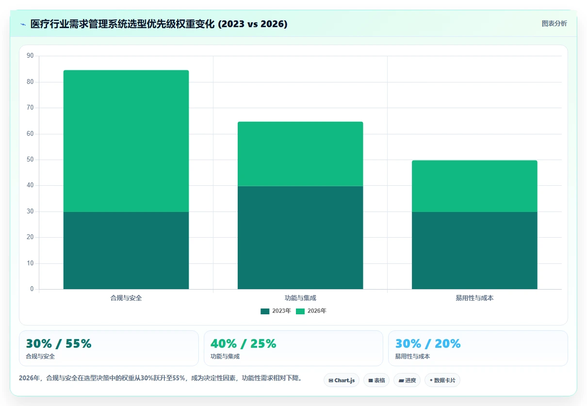 2026医疗健康行业需求管理系统哪些值得尝试？选型测评