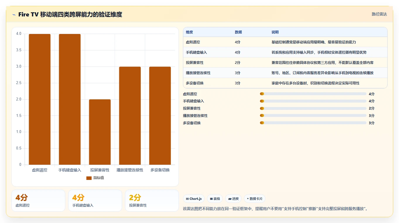 深度解析：亚马逊 Fire TV 移动端应用大改版，重塑跨屏流媒体交互体验