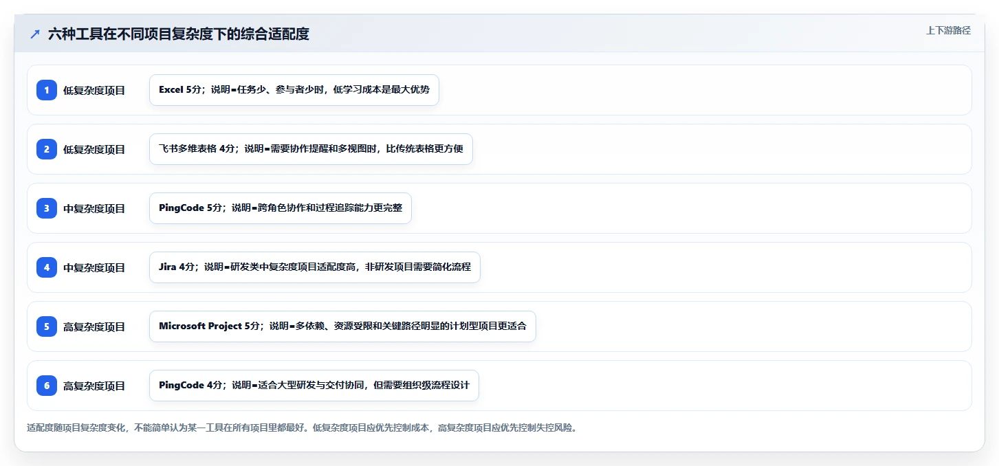 最新Excel做项目进度管理工具对比：2026年6大热门选择全面解析