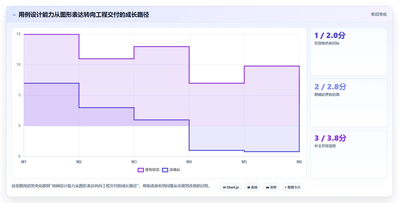 掌握系统用例设计的5个秘诀:从新手到专家的必经之路
