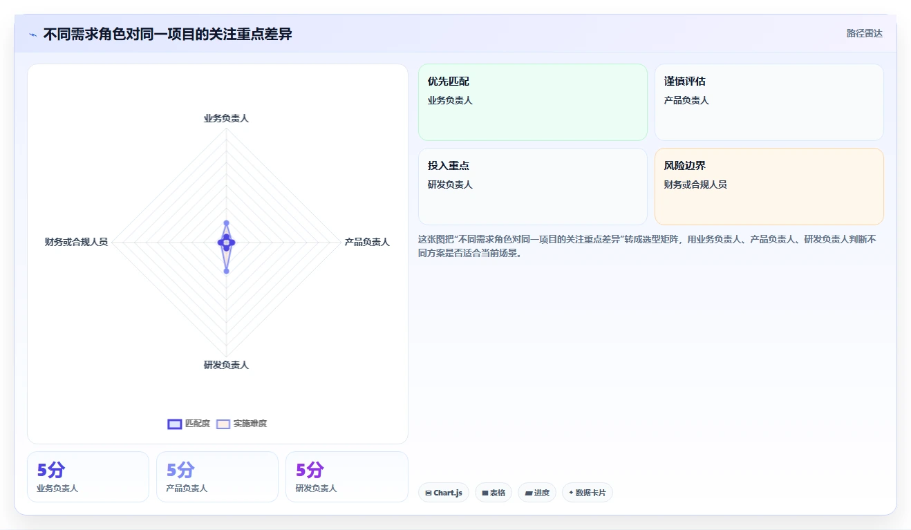 掌握需求管理的框架：5个步骤助你成为项目管理高手