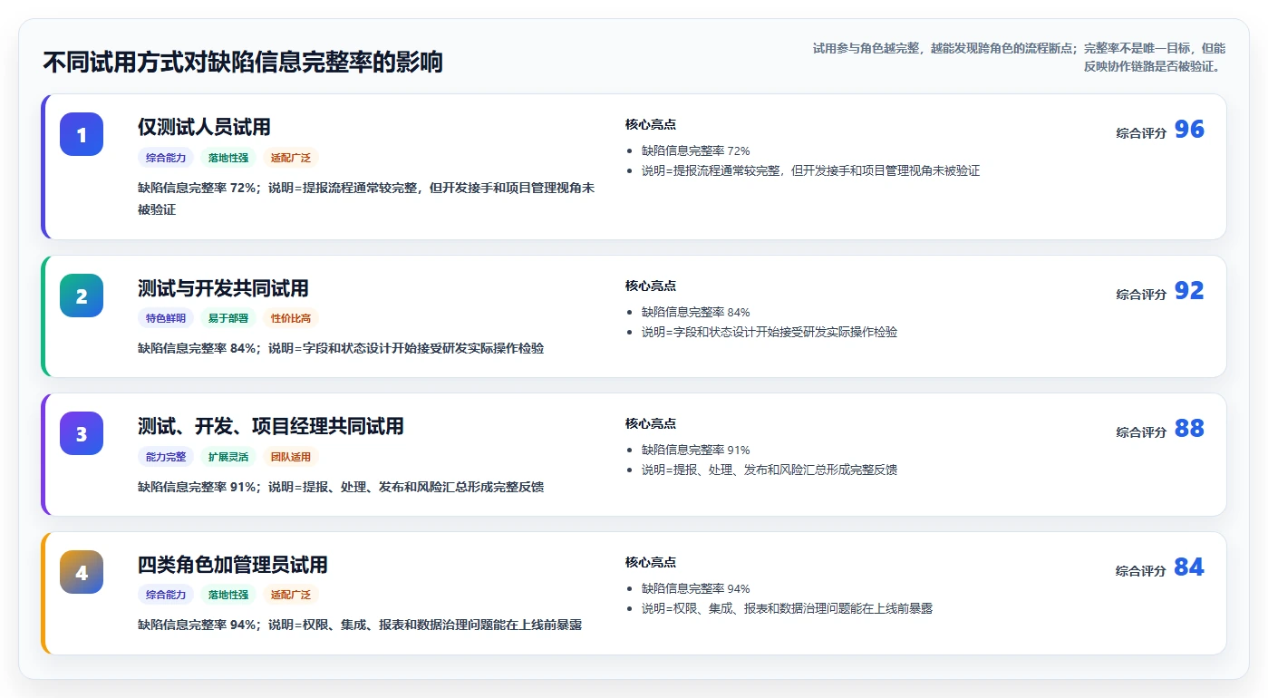 选对工具事半功倍：2026年诺亚缺陷管理工具选型指南Top6