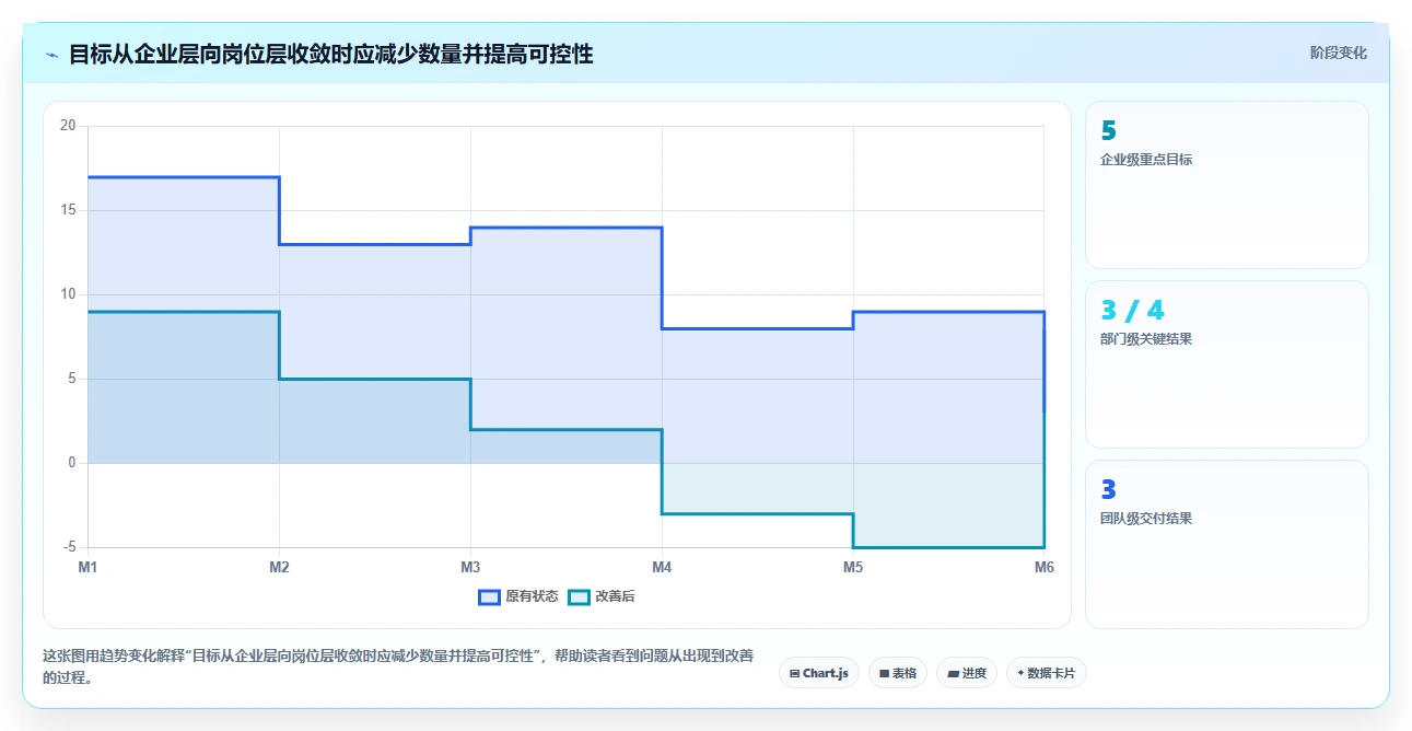 5大步骤实现组织绩效体系优化，提升企业核心竞争力！
