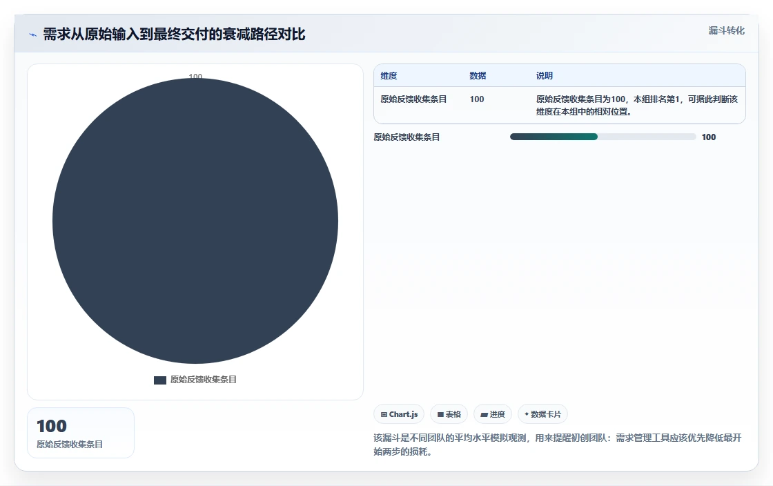 初创企业需求管理工具哪家强?2026年核心场景测评与对比清单