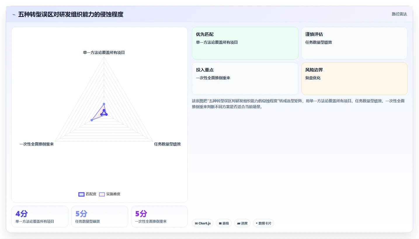 研发模式转型势在必行：5大关键策略助力企业破茧成蝶