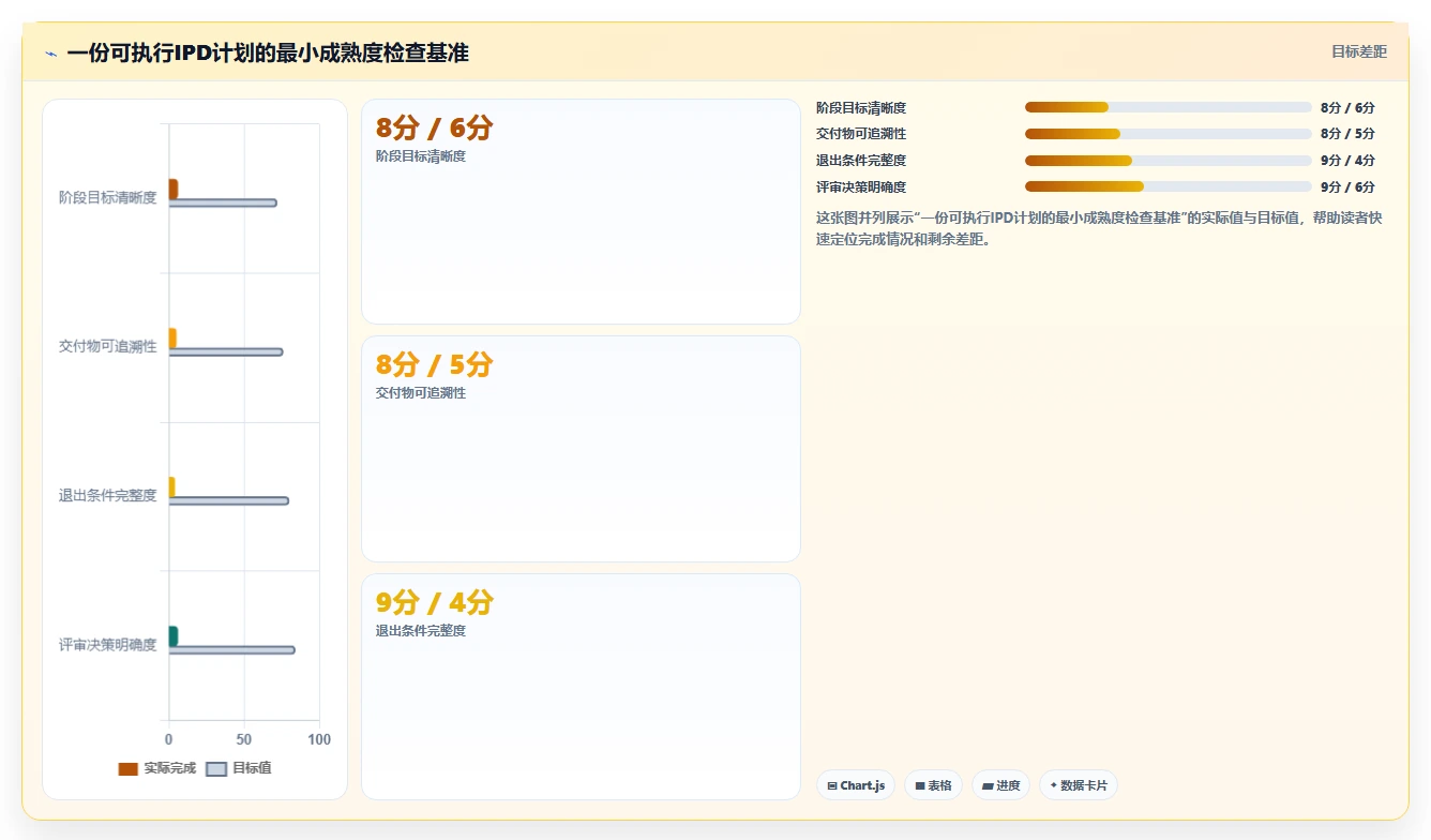 IPD项目计划怎么写：全阶段里程碑、交付物与评审节奏