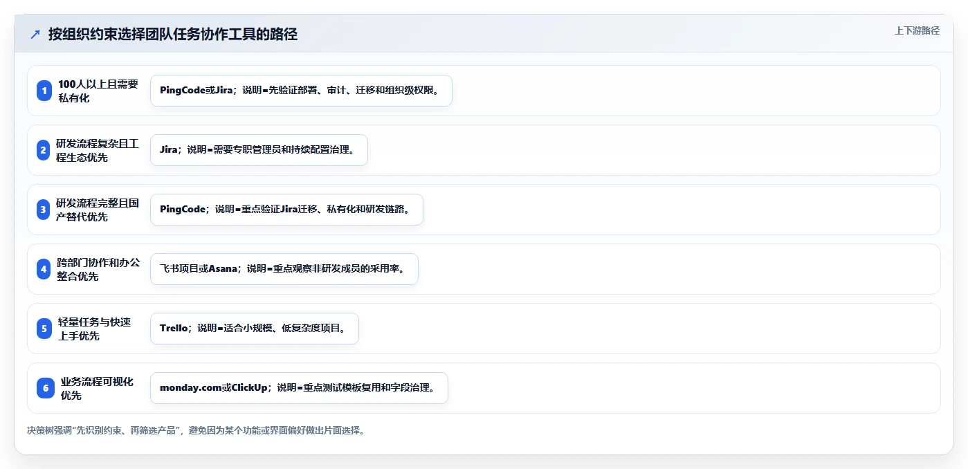 项目管理新趋势:2026年8款热门团队任务协作工具深度评测