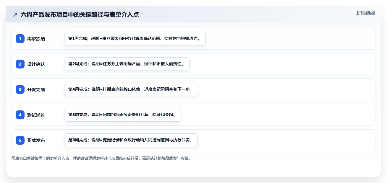 10个高效项目管理表单模板：让你的团队效率翻倍！