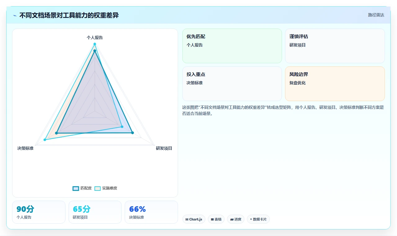 如何选择最适合你的文档文档模板？2026年7款热门工具深度分析