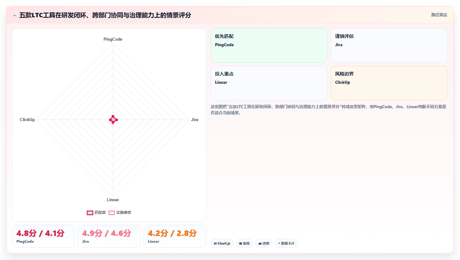 项目经理必读：2026年最热门的5款项目管理LTC工具盘点