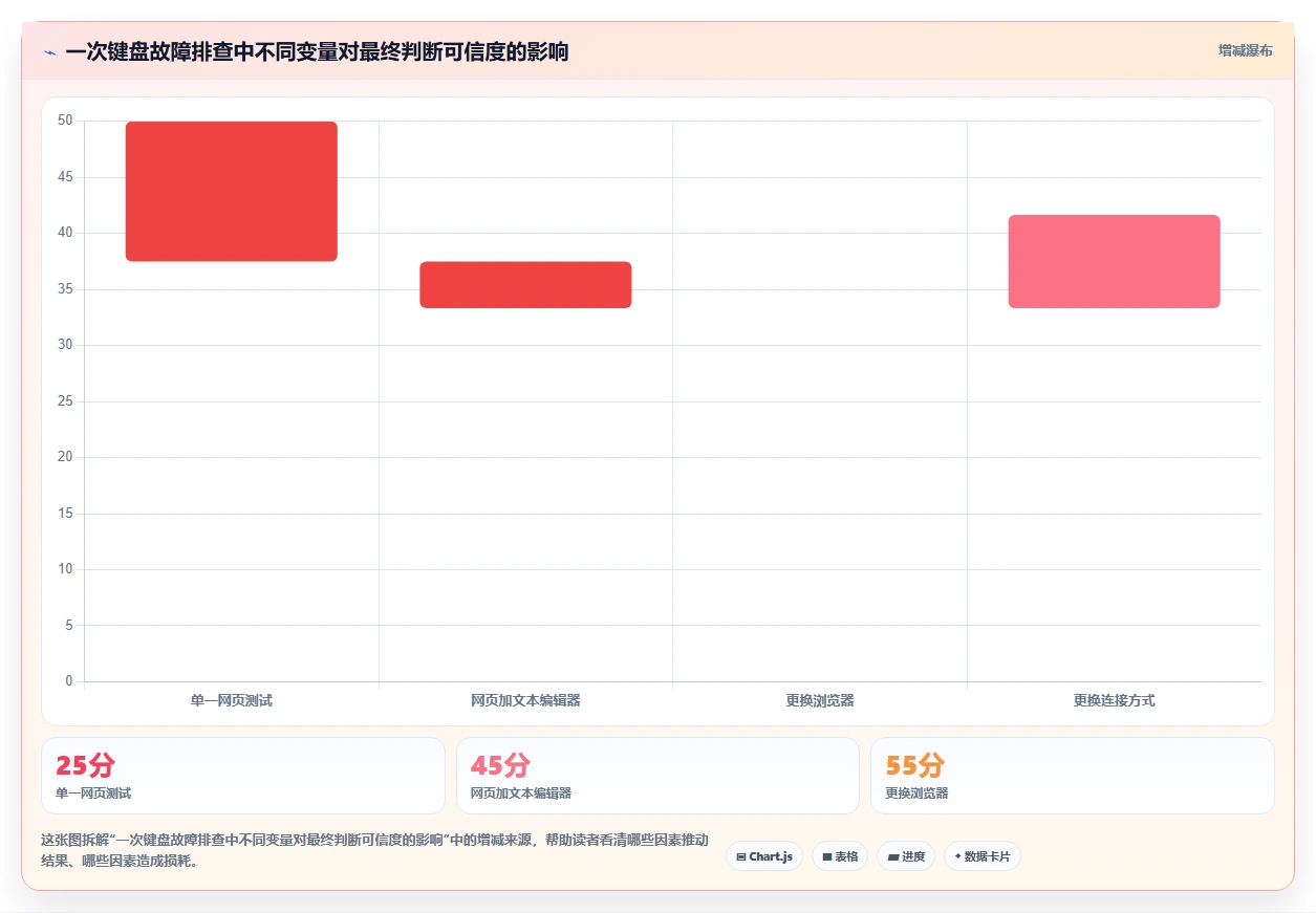 2026年必看：7款顶尖键盘检测工具在线测试软件深度对比
