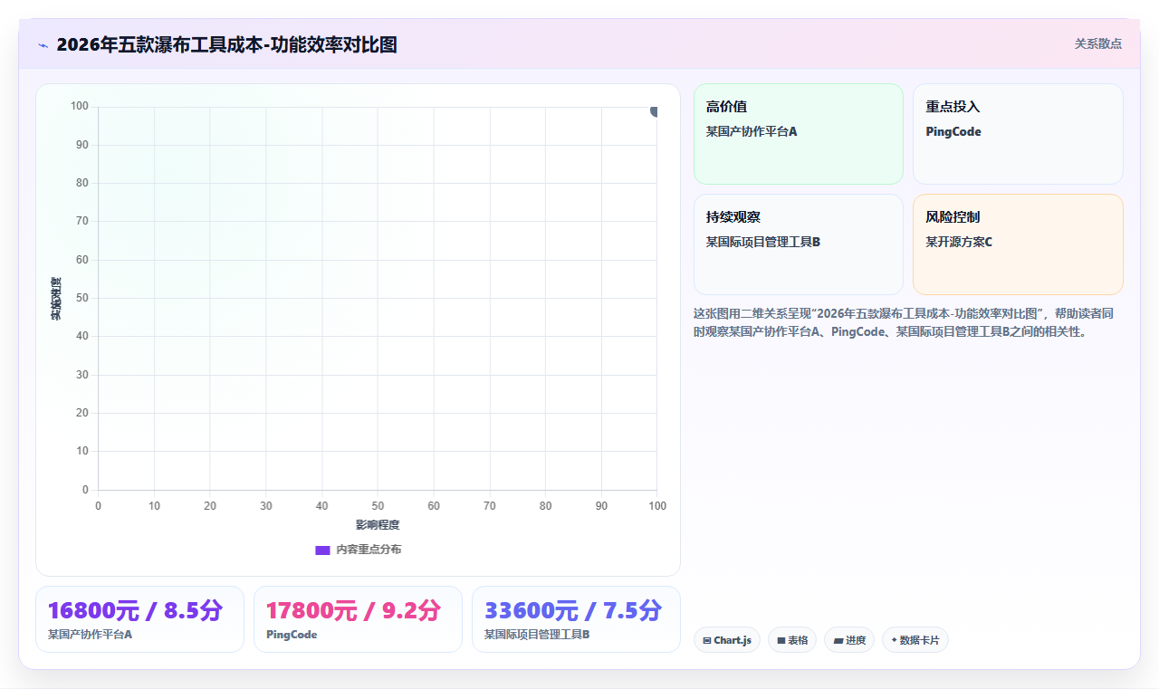 2026年低成本瀑布管理工具有哪些?五款高性价比项目软件测评