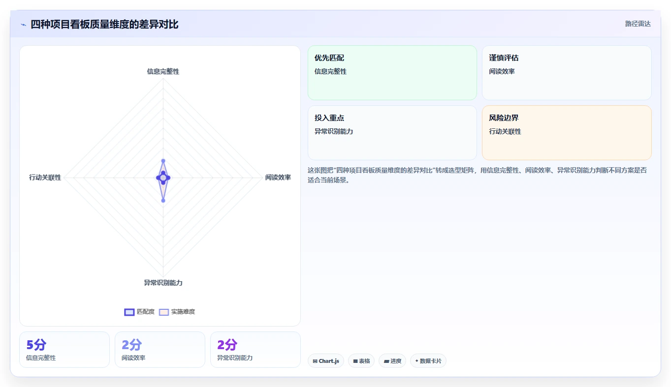 项目可视化图表：如何让复杂数据一目了然？5个实用技巧助你提升决策效率