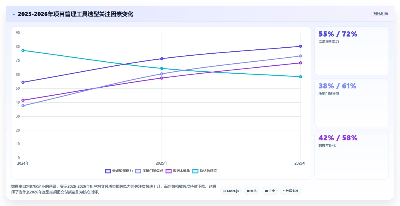 2026年能提升交付质量的项目管理工具哪家强：深度测评与选型指南