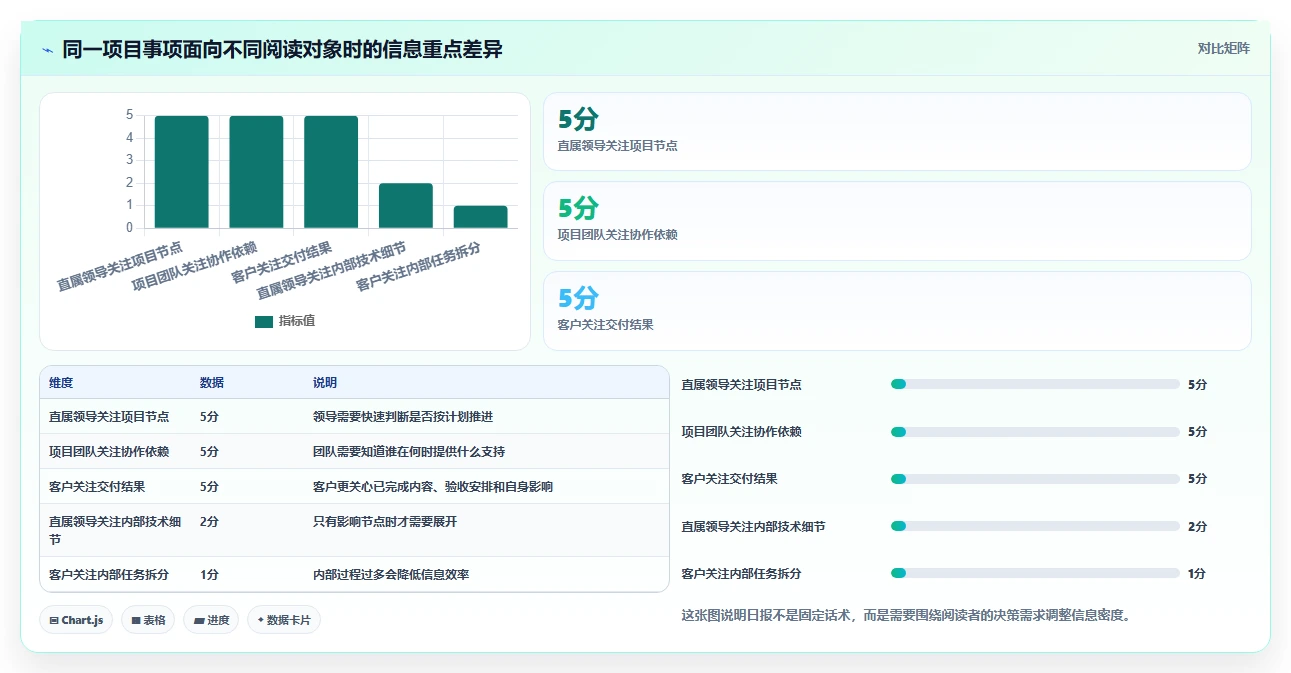 如何写出高效的项目工作日报?5个技巧让你的汇报脱颖而出