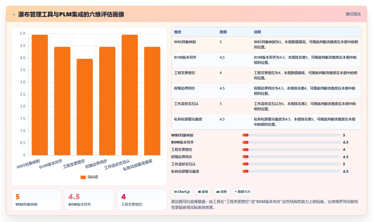 能对接PLM的瀑布管理工具怎么选?2026年选型指南与测评解析