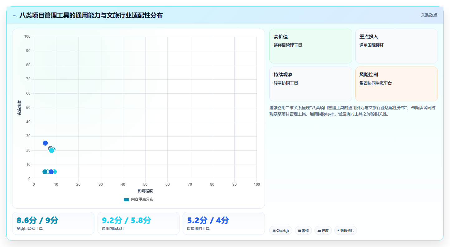 文旅项目管理软件选型指南:2026年8款热门工具深度对比