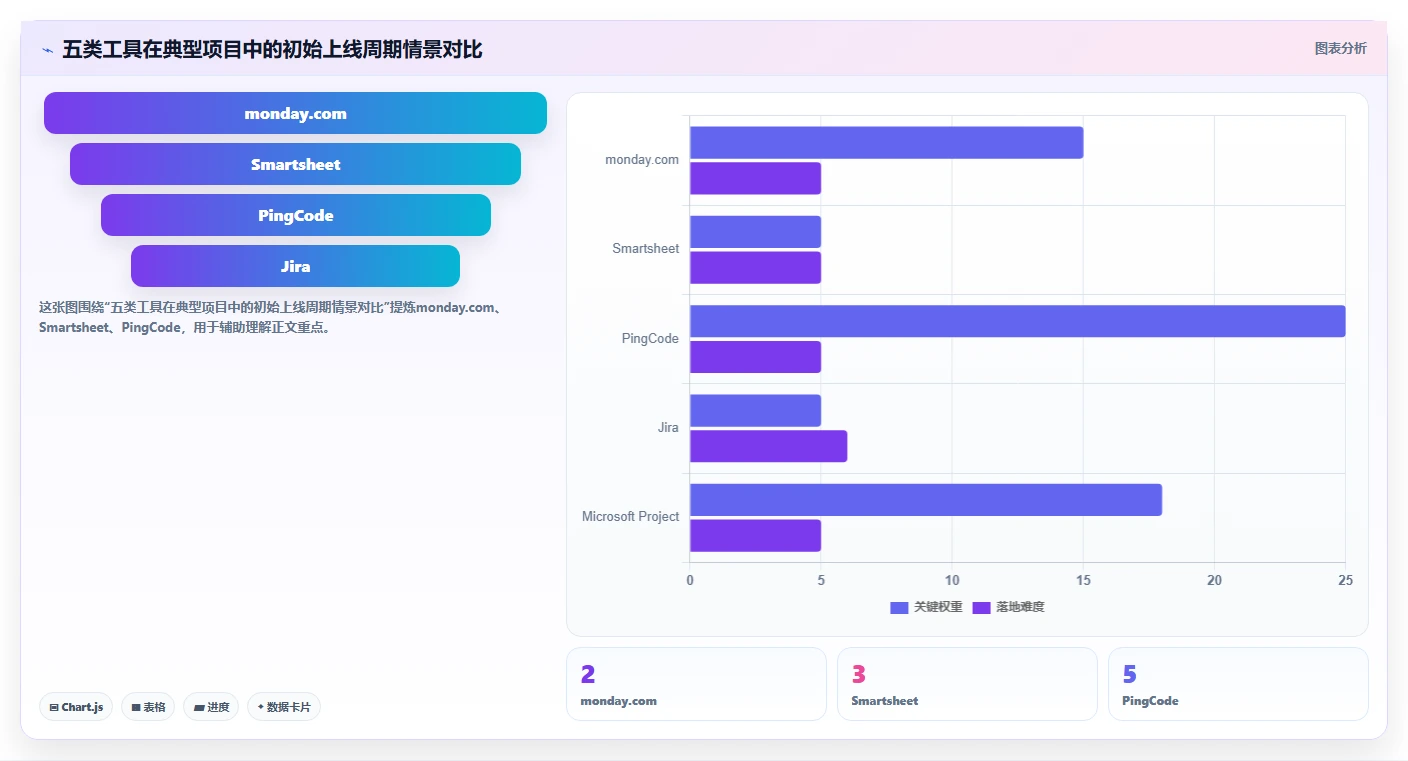 项目经理必看！2026年Top 5软件项目完工表工具推荐