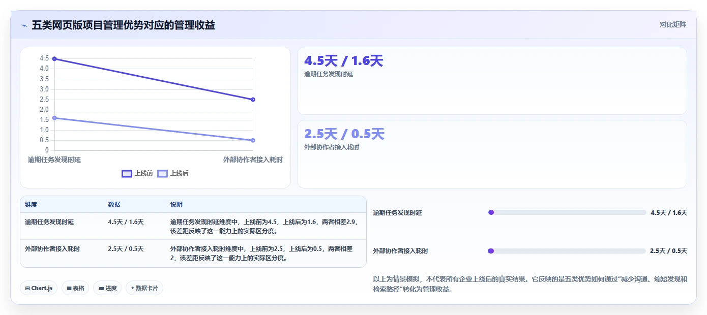 揭秘:为何顶级企业都在使用项目管理软件网页版?5大优势让你事半功倍!