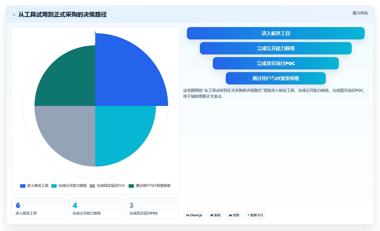 2026年项目管理新趋势:6款最佳进场计划表格工具全面对比