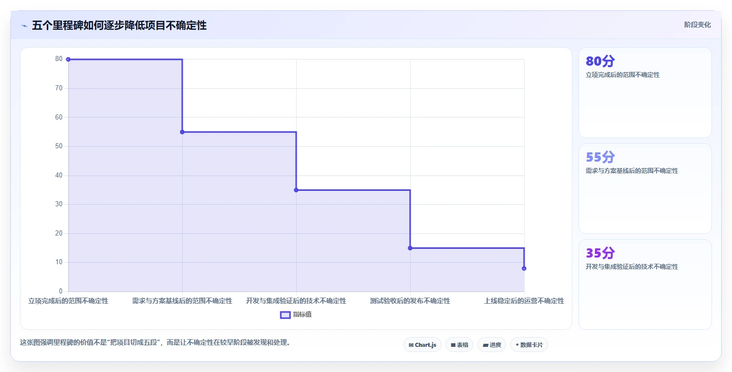 软件工程里程碑节点：5个关键阶段决定项目成败，你知道几个？