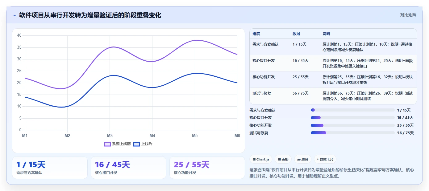 5个惊人的项目时间管理案例:如何将90天工期缩短至45天?