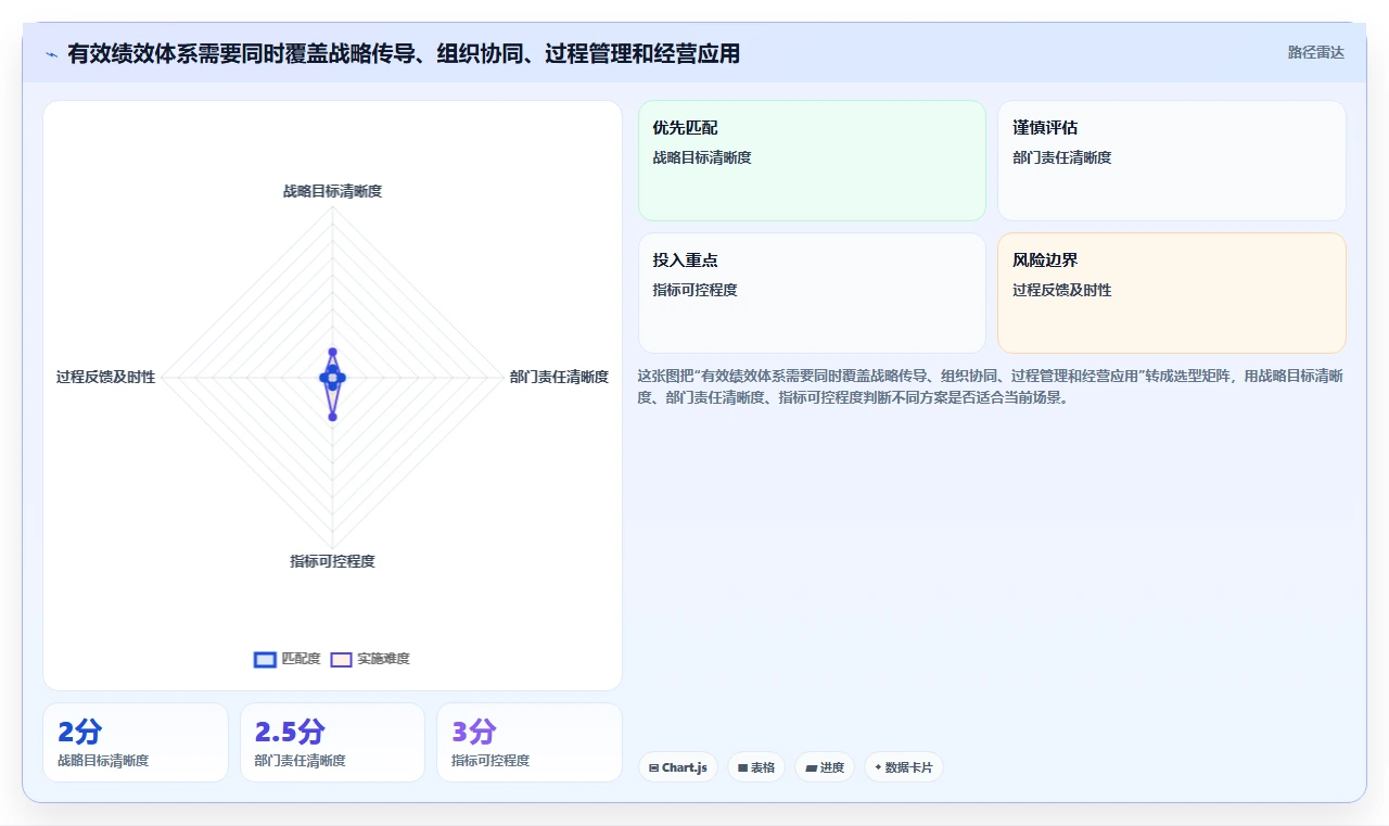 5大步骤实现组织绩效体系优化，提升企业核心竞争力！
