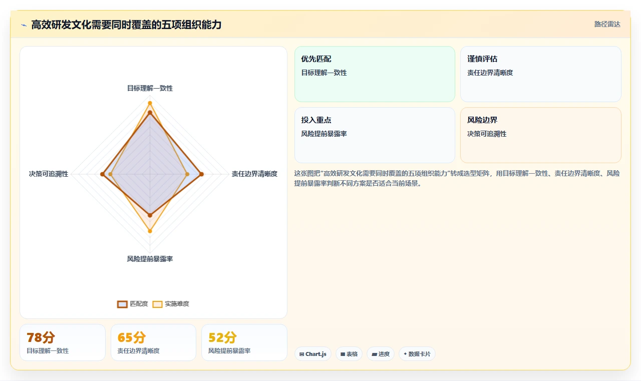 如何打造高效研发团队文化？组织建设的管理实践与落地指南