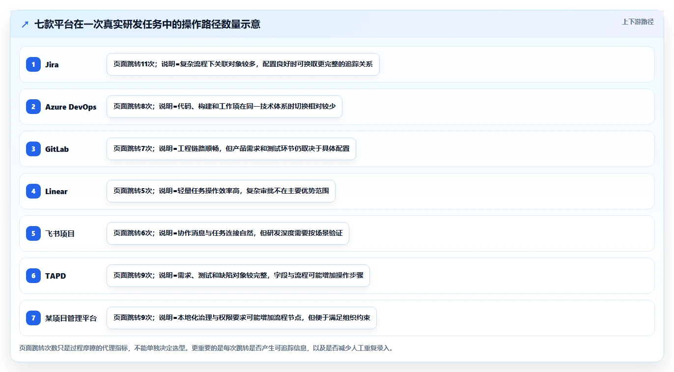 2026年主流研发项目管理工具选型指南：7款平台深度对比