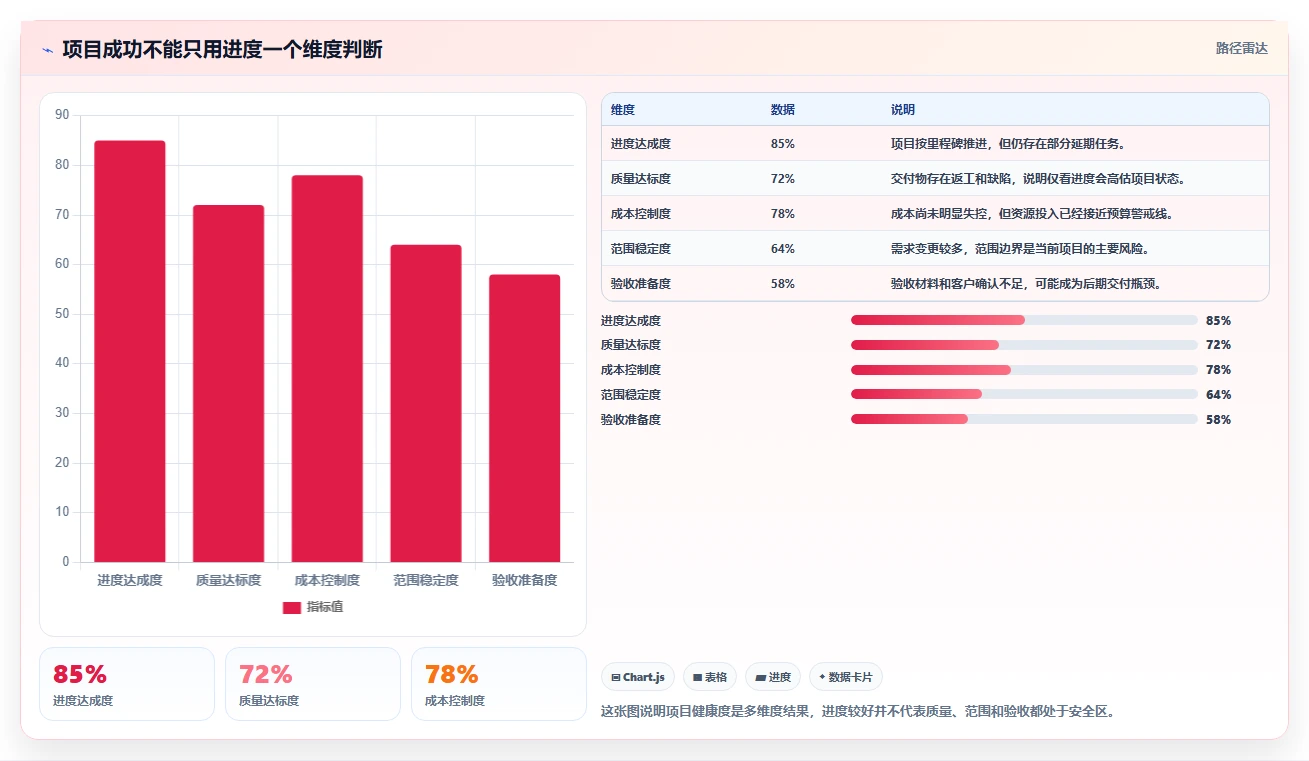 5大步骤完善项目管理检查制度，提高项目成功率！