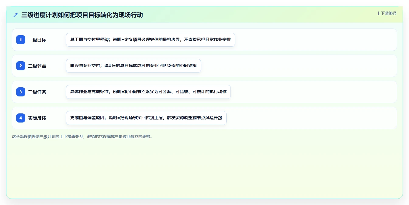 掌握三级进度计划：如何轻松实现项目管理目标？