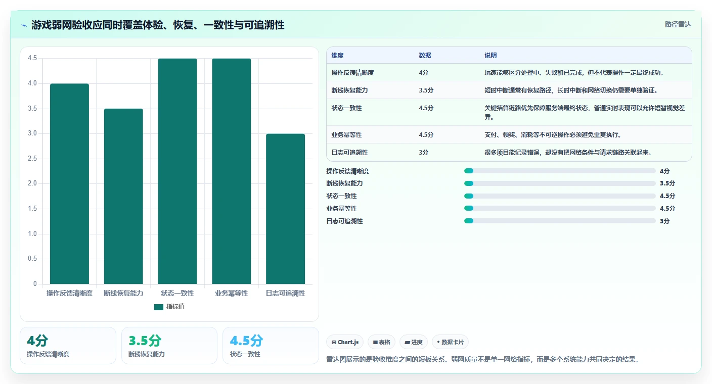 揭秘游戏弱网测试用例：如何确保玩家在糟糕网络下依然畅玩无阻？