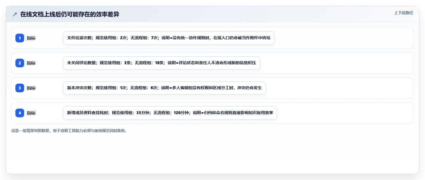 网页在线编辑文档功能革新:为什么它是提升团队协作效率的关键?