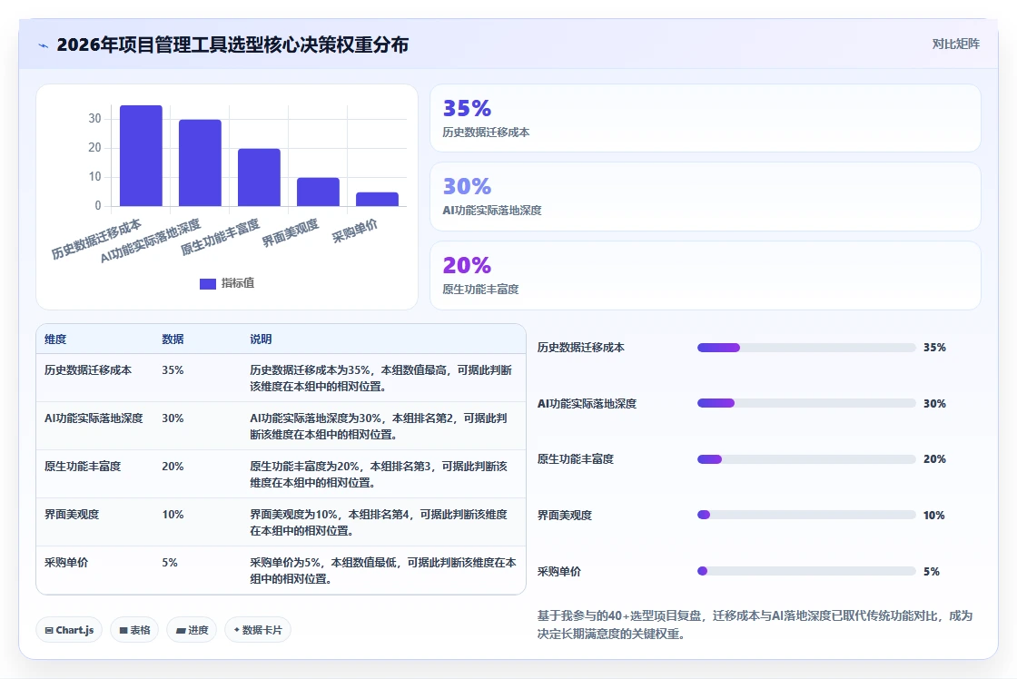 项目管理工具选型指南：2026年10款项目管理系统深度对比