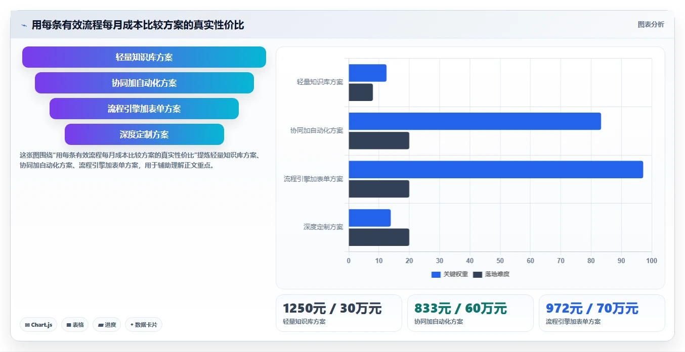 2026年流程自动化Confluence替代软件测评:哪家性价比更高?