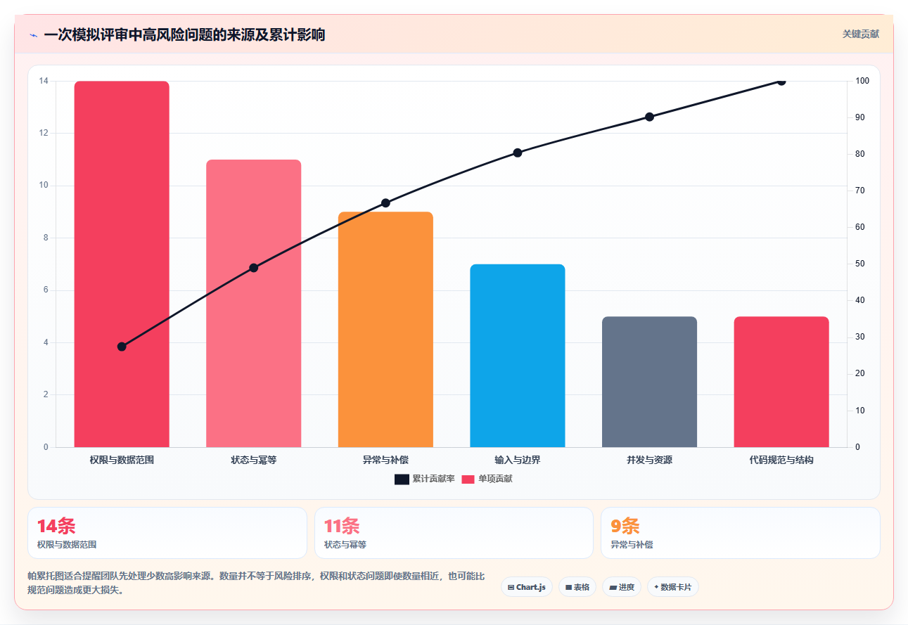 软件评审报告：5个步骤提升你的代码质量，第3步最关键！