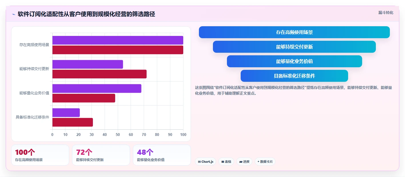 从软件许可到订阅服务：企业商业模式如何创新？
