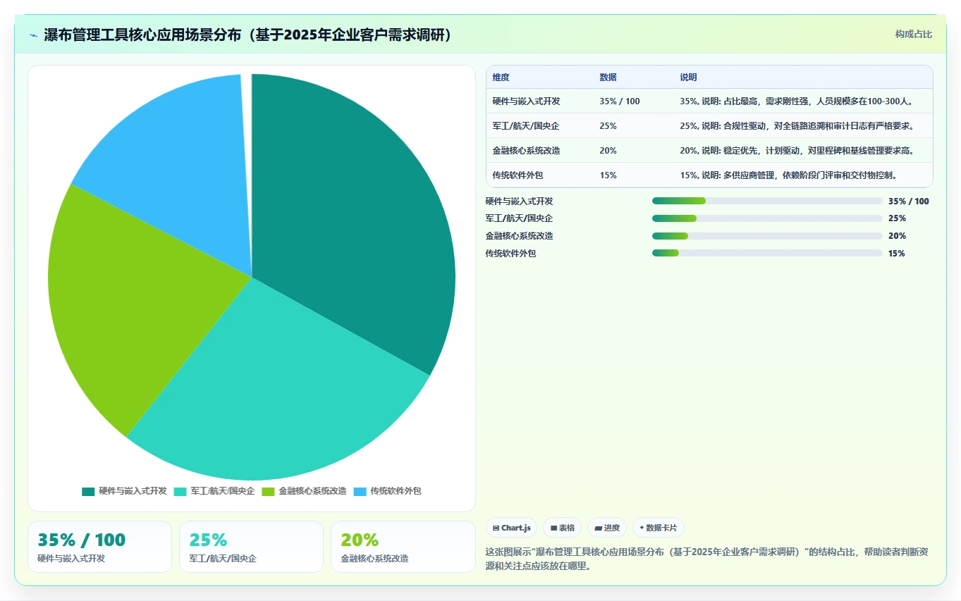能打通全流程的瀑布管理工具有哪些?2026年多场景选型清单
