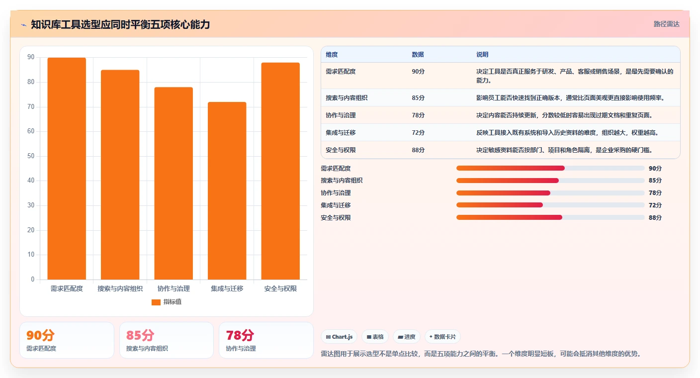 如何选择最佳知识库管理工具？5个关键因素助你提升团队效率