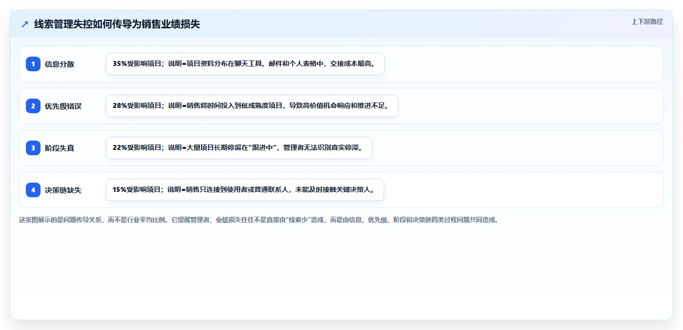 如何利用项目线索管理提升销售业绩?5个实用技巧助你事半功倍