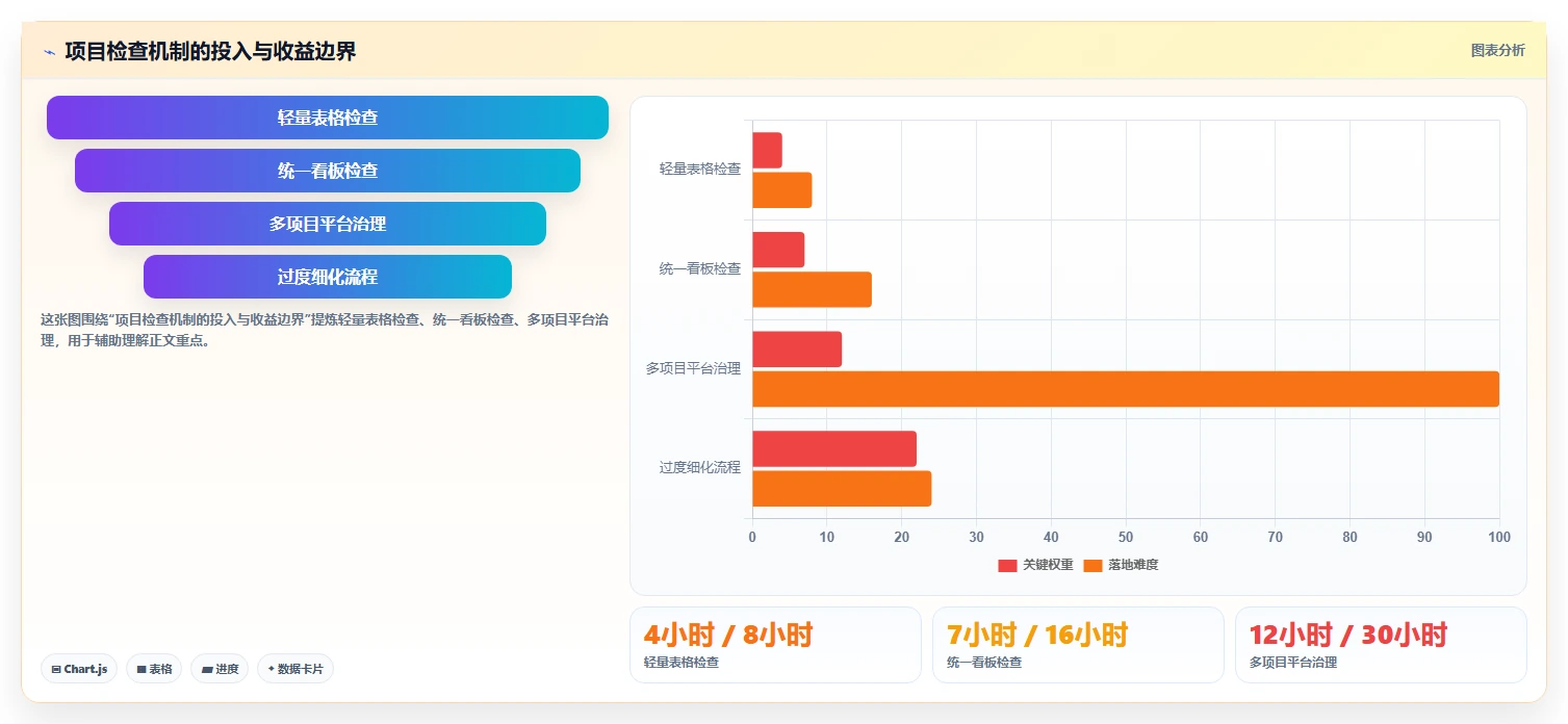 10个项目管理检查内容，让你的项目如虎添翼！