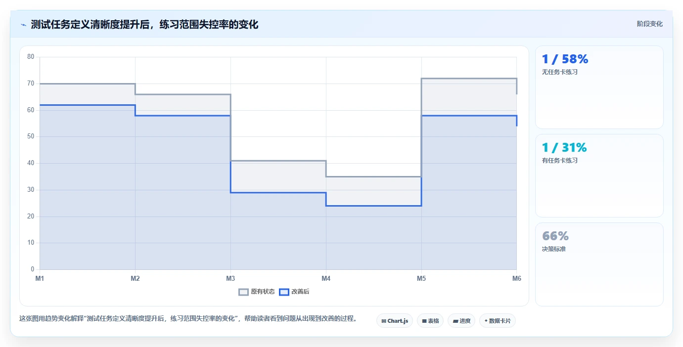 掌握软件测试练习:5个技巧让你从菜鸟变专家