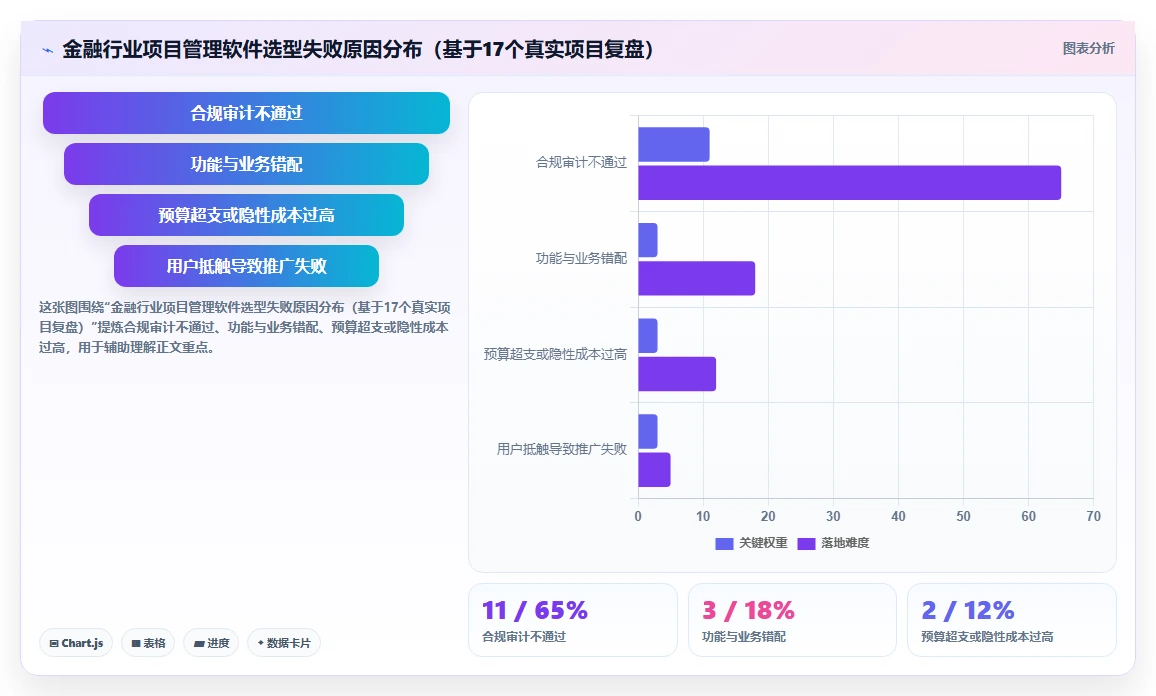 2026年金融行业项目管理软件选型指南：7款合规风控型工具对比