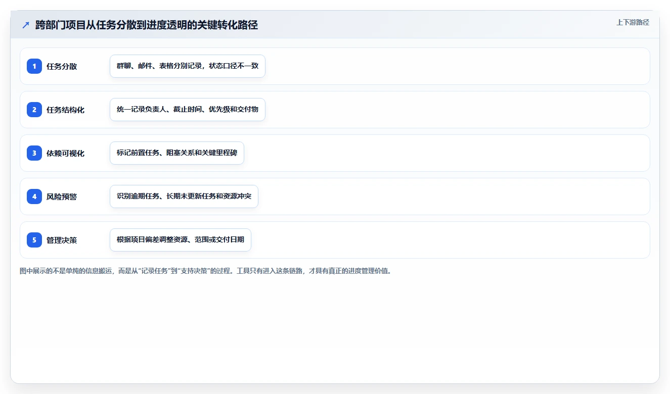 如何选择最佳进度管理工具?5个关键因素助你提升团队效率