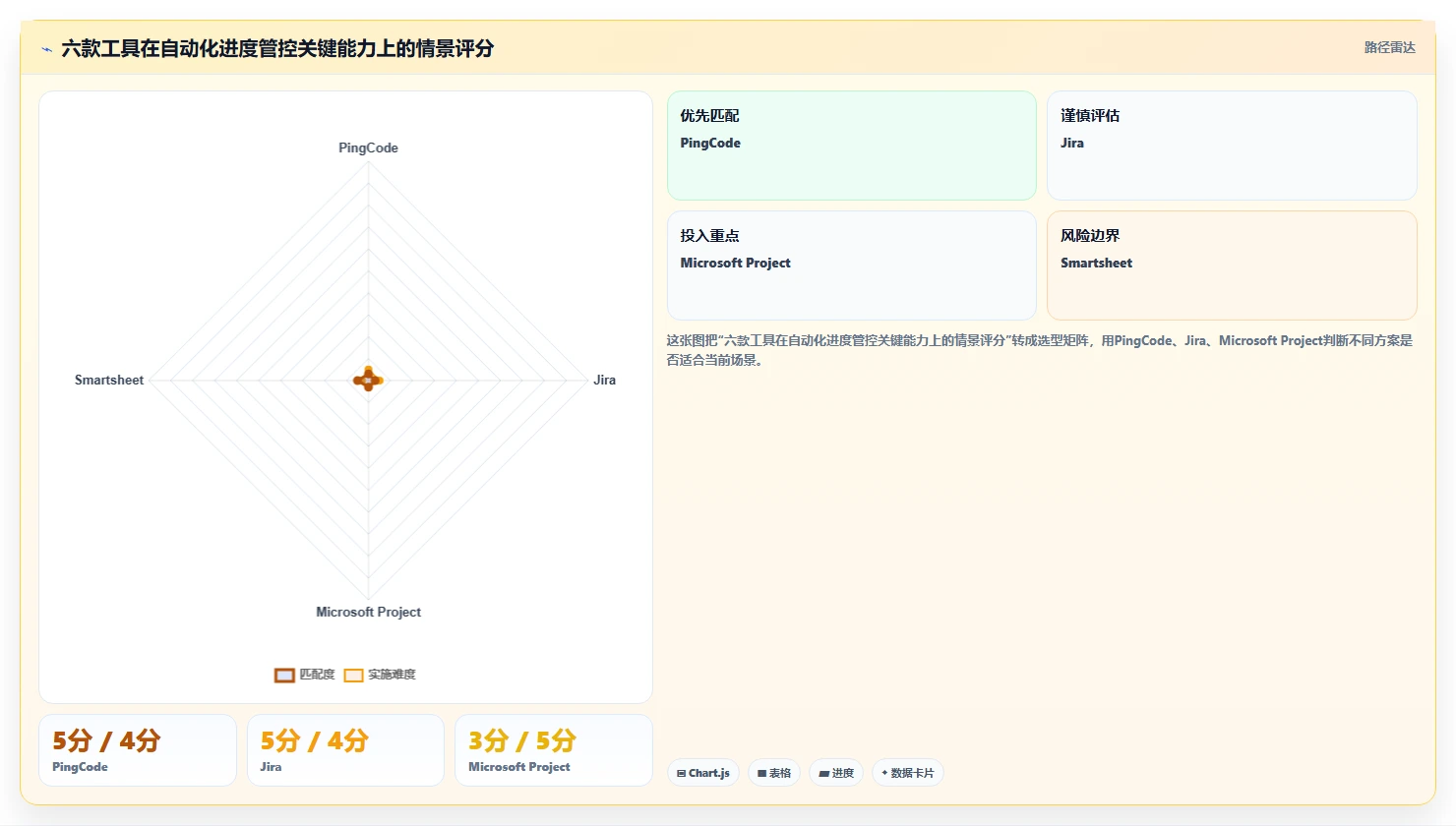 2026年项目管理革新：6款自动化项目进度管控表工具全面对比